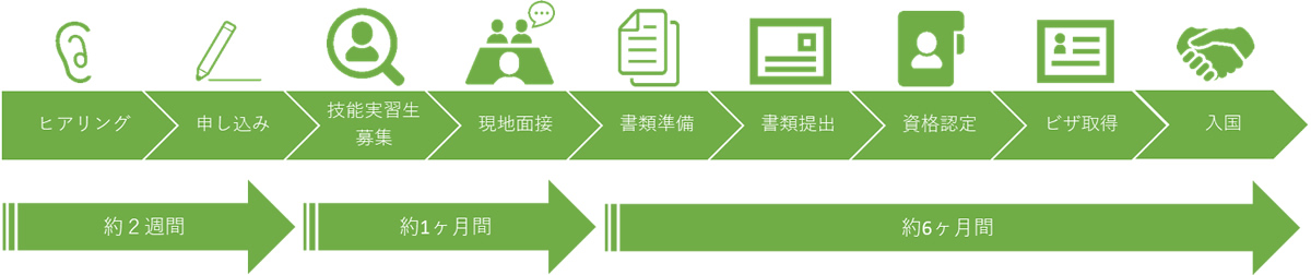 入国前の流れ