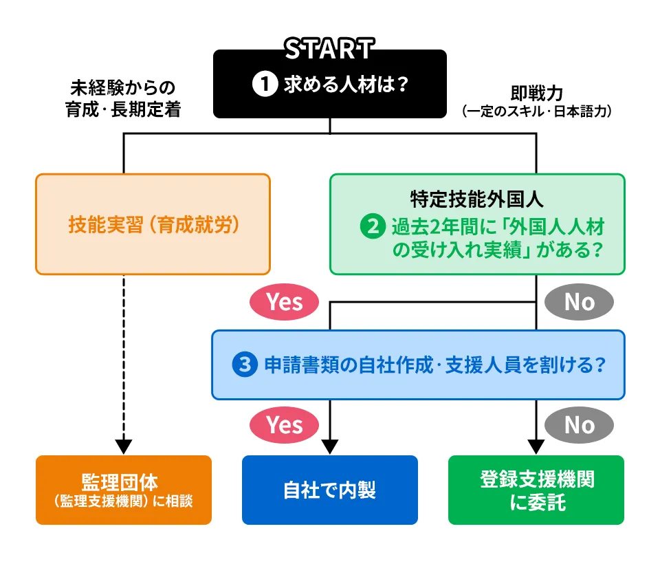 外国人人材採用には大きく2つのルートがある